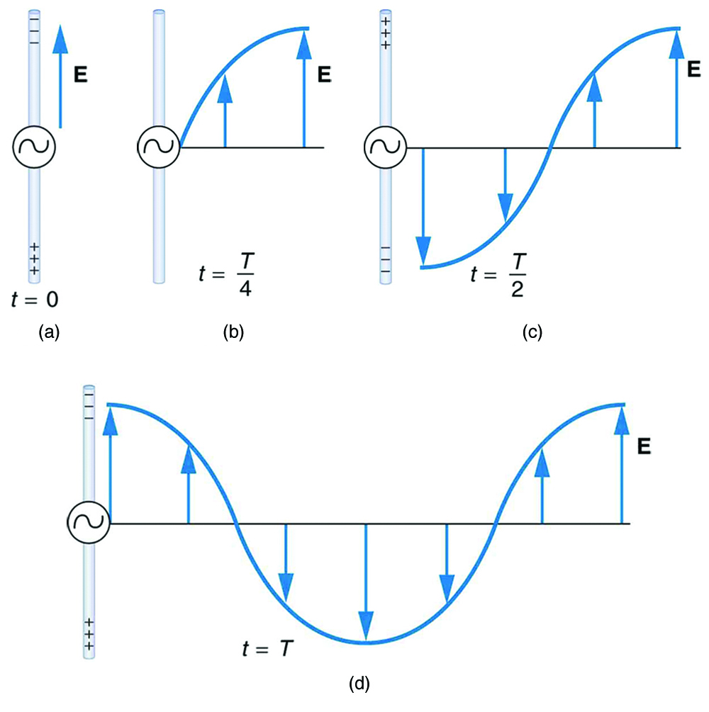 production-of-electromagnetic-waves-physics-course-hero